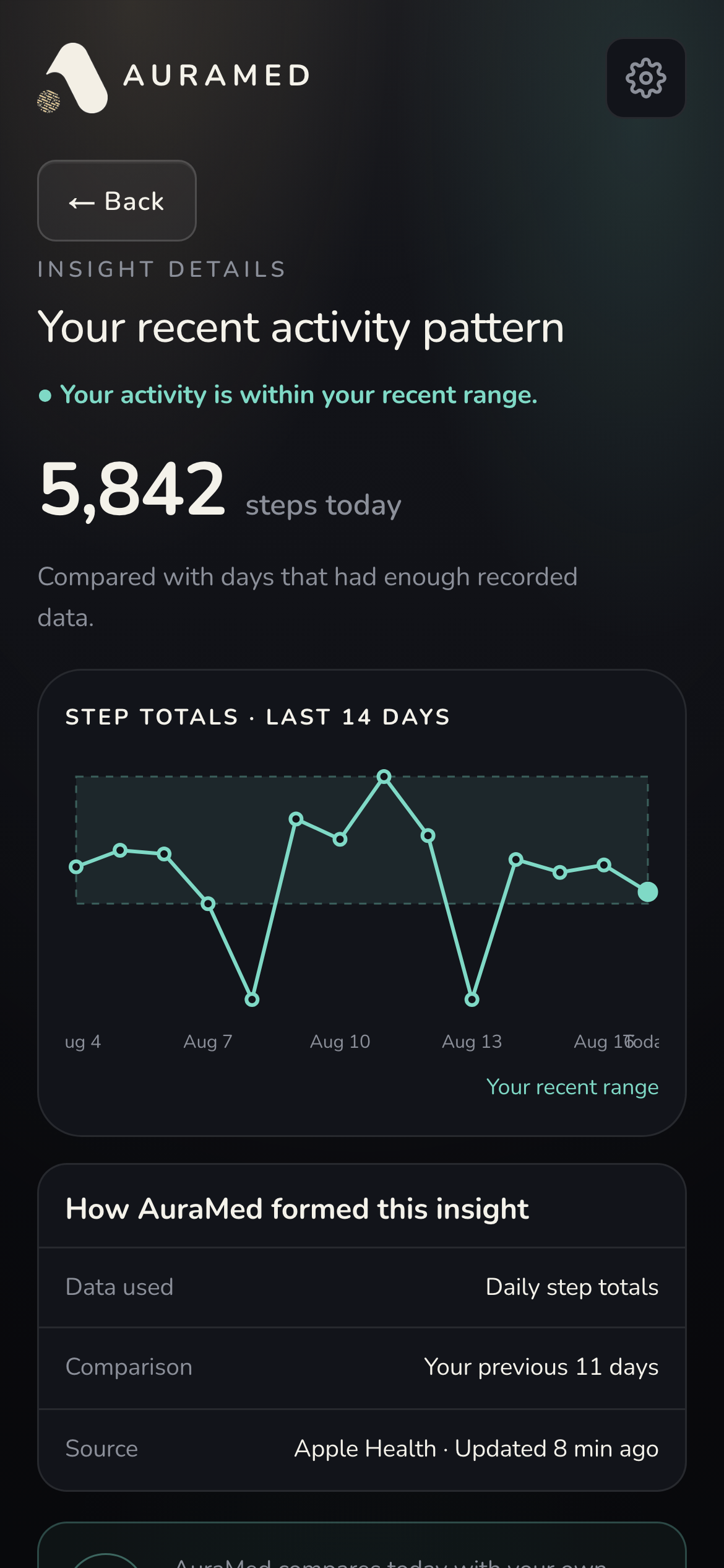 AuraMed activity insight with the data used, comparison period, source, and limitation.
